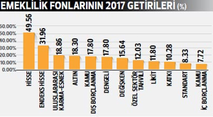 BES yatırımcısını faiz vurdu
