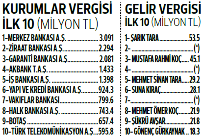 Şampiyonlukla veda etti