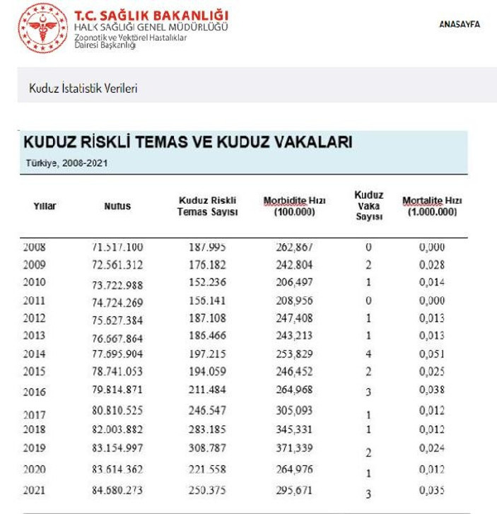 Evcil hayvanlarda bitirilemeyen kuduz, aşı tedarikini zorladı