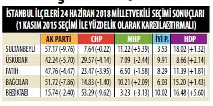 24 Haziran analizi (8): Erdoğan İstanbulda referandumun rövanşını aldı, ancak...
