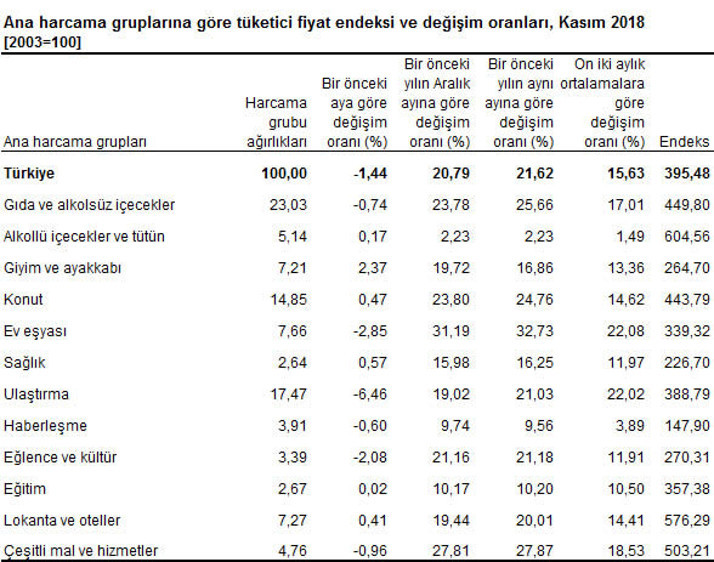 Son dakika... Kasım ayı enflasyon rakamları açıklandı
