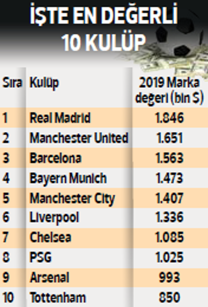 Dünyanın en değerli futbol kulüpleri