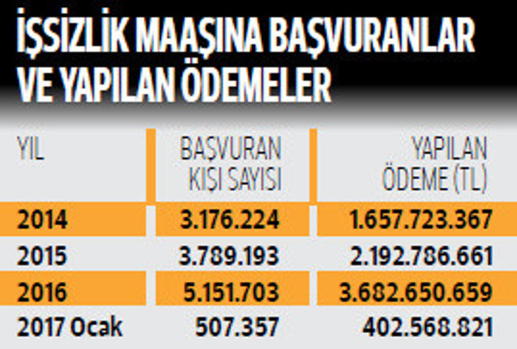 İşsizlik maaşına rekor başvuru