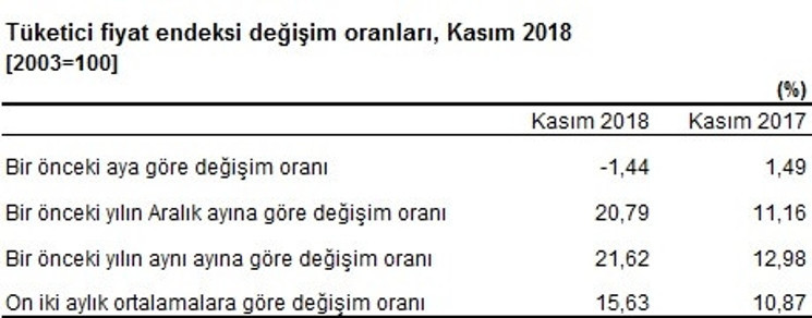Son dakika... Kasım ayı enflasyon rakamları açıklandı