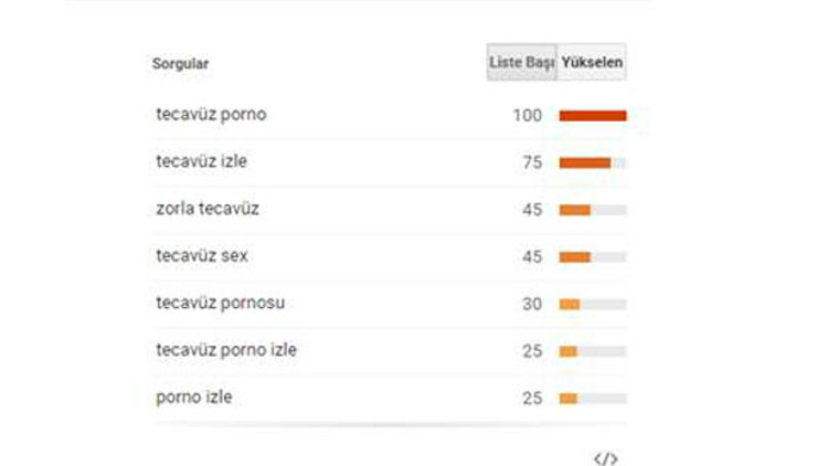 Türkiye’yi utandıran Google arama sonuçları