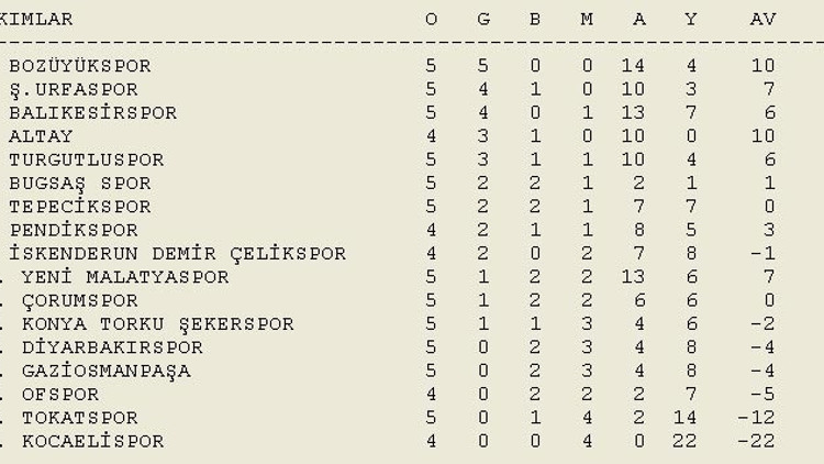 Futbolda toplu sonuçlar ve puan durumları