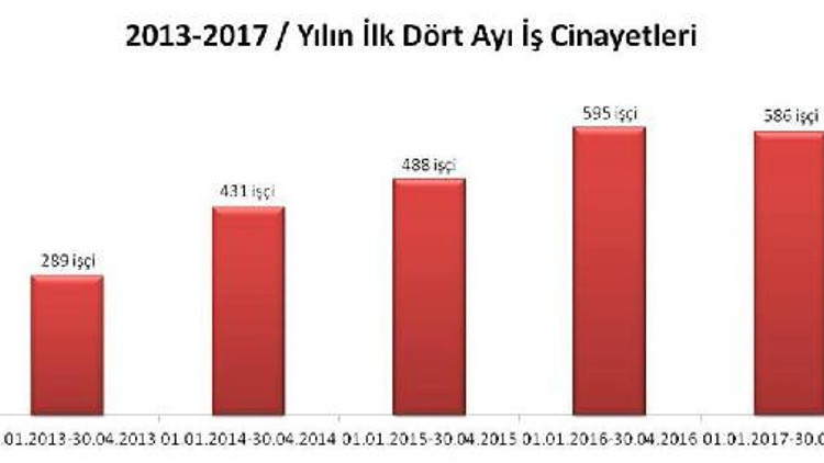 İSİG: Nisanda iş kazalarında ikisi çocuk en az 145 işçi öldü İSİG: Nisanda iş kazalarında ikisi çocuk en az 145 işçi öldü