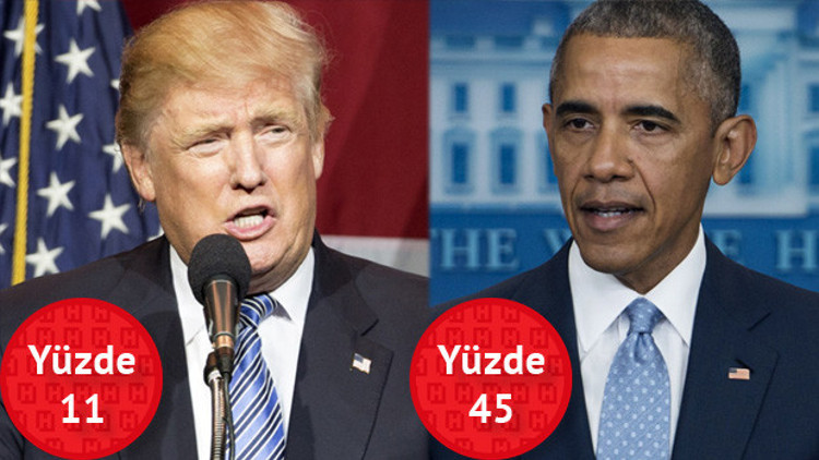 Anketten çıkan Türkiye sonucu:  Ne Trump ne Obama