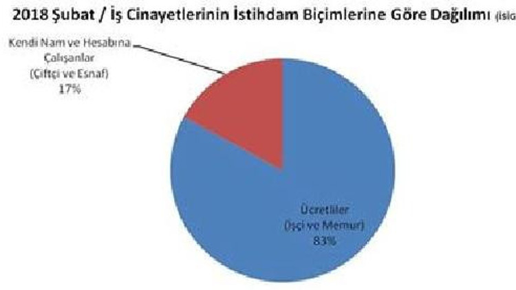 İSİG Meclisi: Şubat ayında 123 işçi yaşamını yitirdi