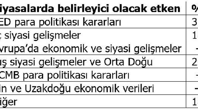 Fon yöneticileri altında yükseliş bekliyor, gözler enflasyonda
