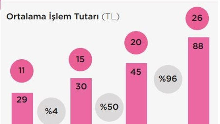 Hedef 200 milyon temassız işlem