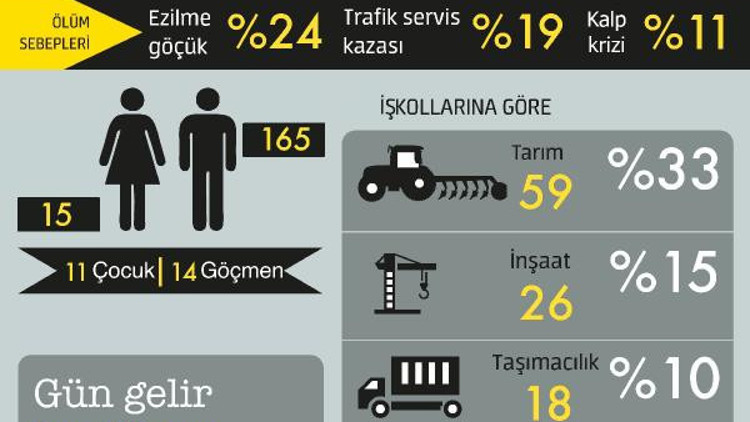 Ağustos ayında en az 180 işçi yaşamını yitirdi Ağustos ayında en az 180 işçi yaşamını yitirdi