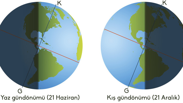 Günler ne zaman uzamaya başlar Günler ne zaman uzayacak