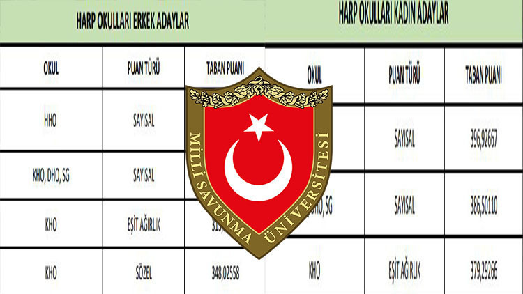 YENİ MSÜ TABAN PUANLARI AÇIKLANDI MI Milli Savunma Üniversitesi bu yıl en düşük kaç puanla öğrenci alacak İşte, sayısal, eşit ağırlık, sözel ve genel puan türleri YENİ MSÜ TABAN PUANLARI AÇIKLANDI MI Milli Savunma Üniversitesi bu yıl en düşük kaç puanla öğrenci alacak İşte, sayısal, eşit ağırlık, sözel ve genel puan türleri