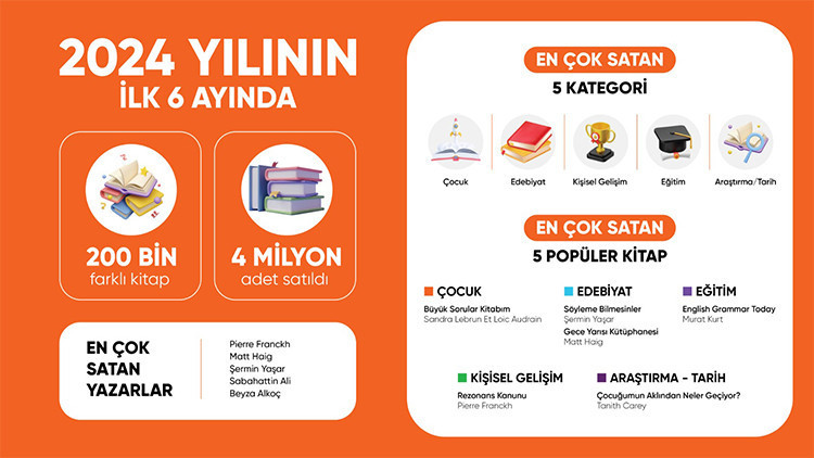 Hepsiburada 2024 yılının ilk yarısında en çok satan kitapları açıkladı Hepsiburada 2024 yılının ilk yarısında en çok satan kitapları açıkladı