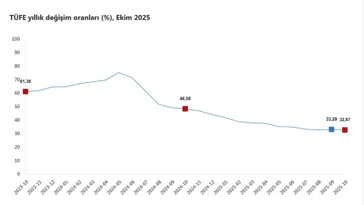 Ekim ayı enflasyon oranları açıklandı Ekim ayı enflasyon oranları açıklandı