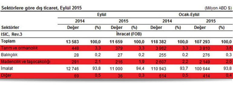 İlk 9 ayda turizm gelirleri yüzde 6.6, eylül ihracatı yüzde 9 azaldı
