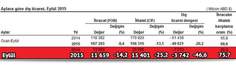 İlk 9 ayda turizm gelirleri yüzde 6.6, eylül ihracatı yüzde 9 azaldı
