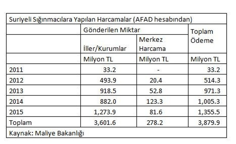 Suriyeli sığınmacıların maliyeti muğlâk