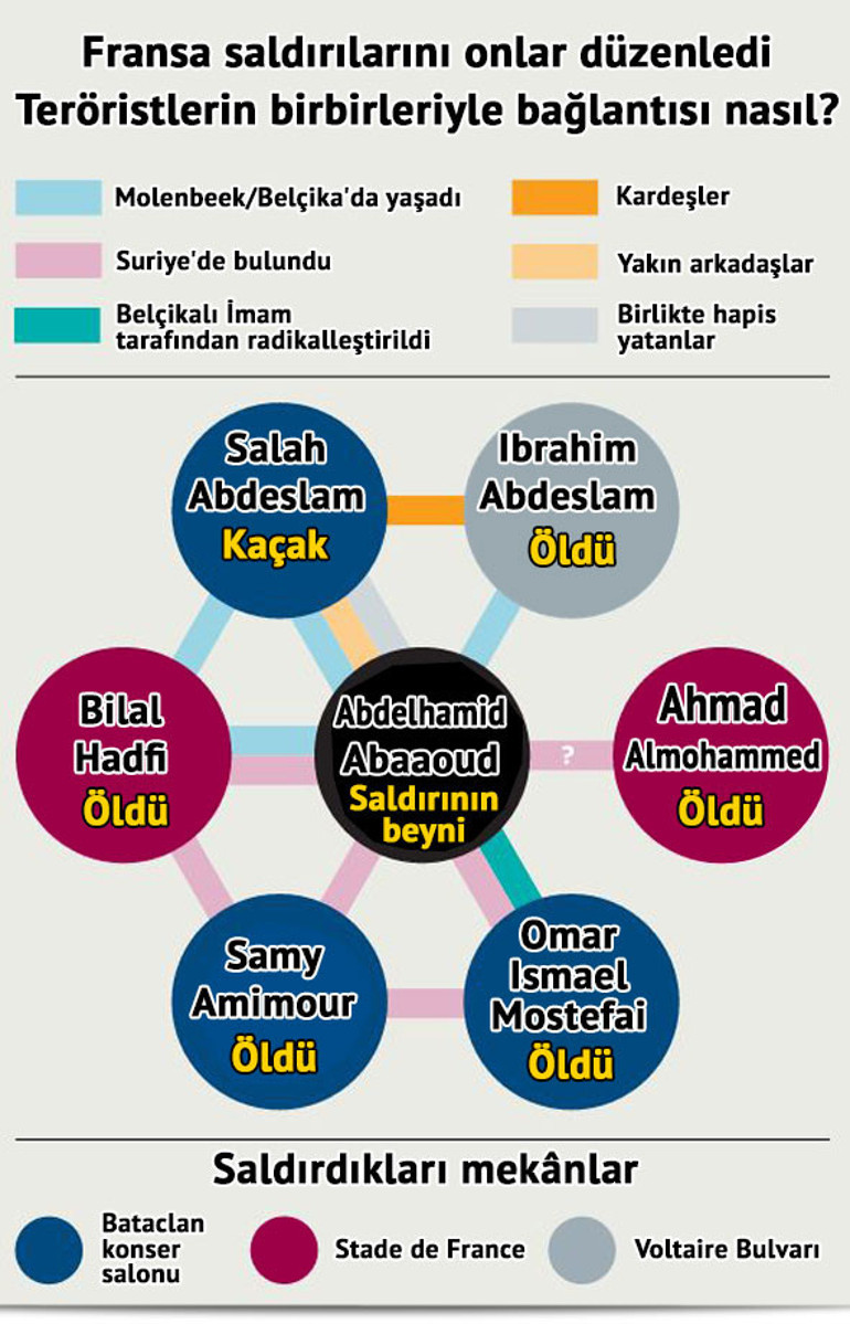 Paris saldırılarının beyni Abdelhamid Abaaoud öldürüldü