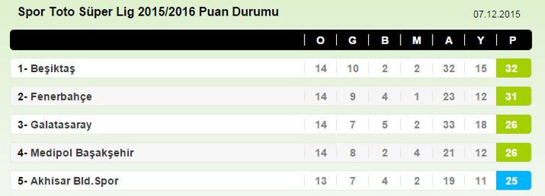 Gaziantepspor 2-2 Fenerbahçe