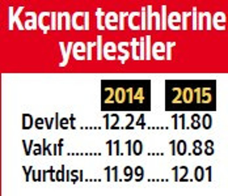Üniversite birincilerinin tercihi Hukuk, tıp ve mühendislik