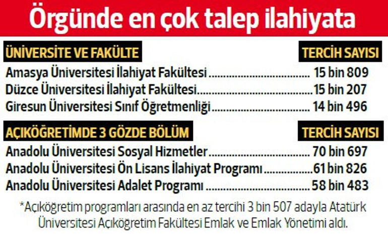 Üniversite birincilerinin tercihi Hukuk, tıp ve mühendislik