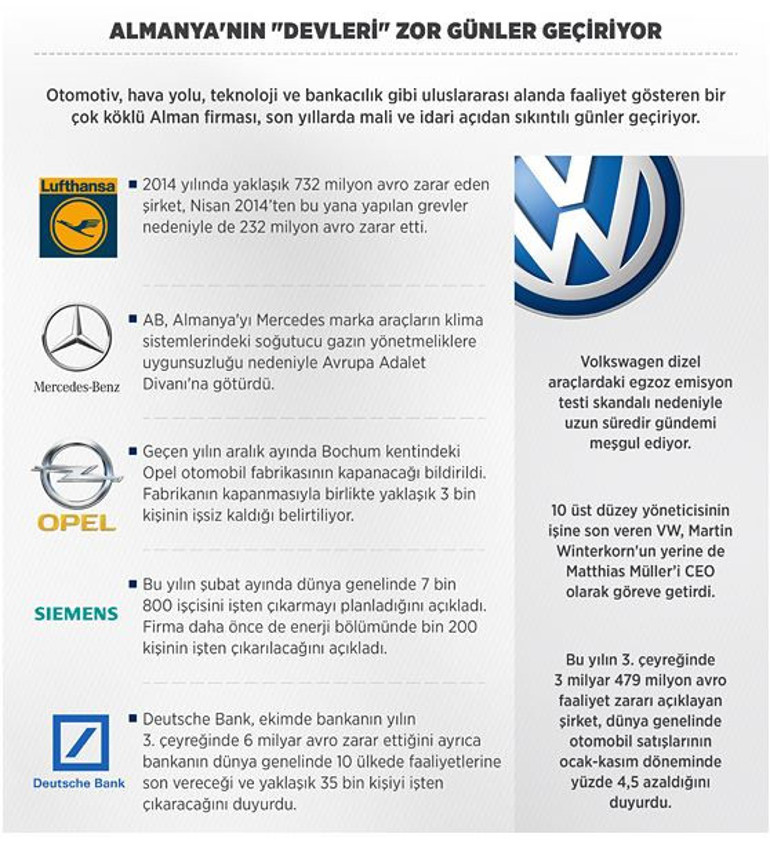 Almanyanın devleri zor günler geçiriyor