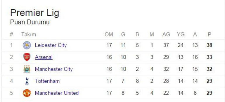 Arsenal Manchester City maçı ne zaman, saat kaçta, hangi kanalda | CANLI İZLE