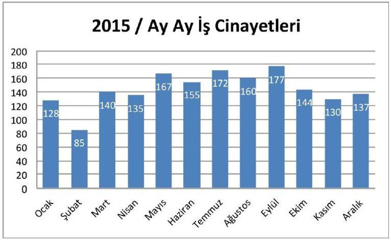 1 yılda iş kazalarında 1,730 işçi yaşamını yitirdi