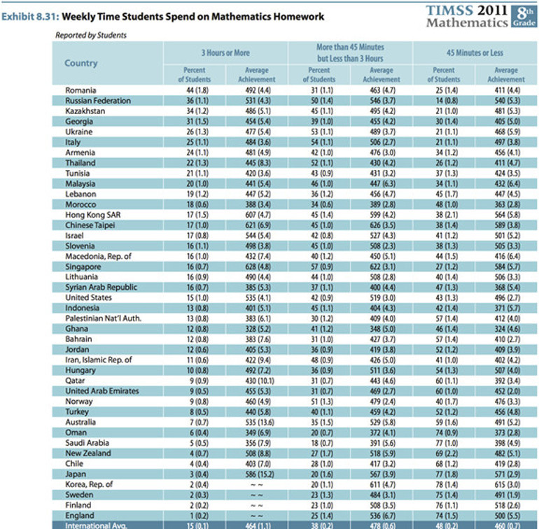 Ödevler gerçekten gerekli mi