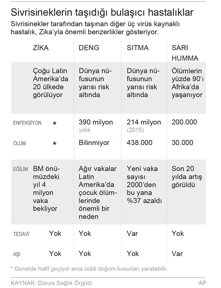 Zika virüsünün cinsel ilişki yoluyla da bulaştığı ortaya çıktı