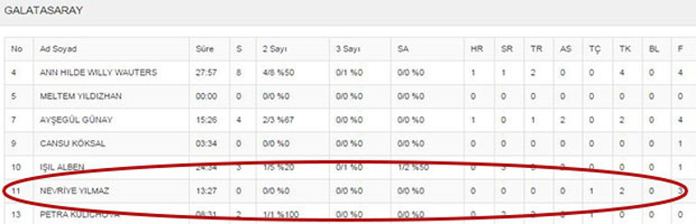 Fenerbahçe-Galatasaray derbisinde Nevriye Yılmaz şoku