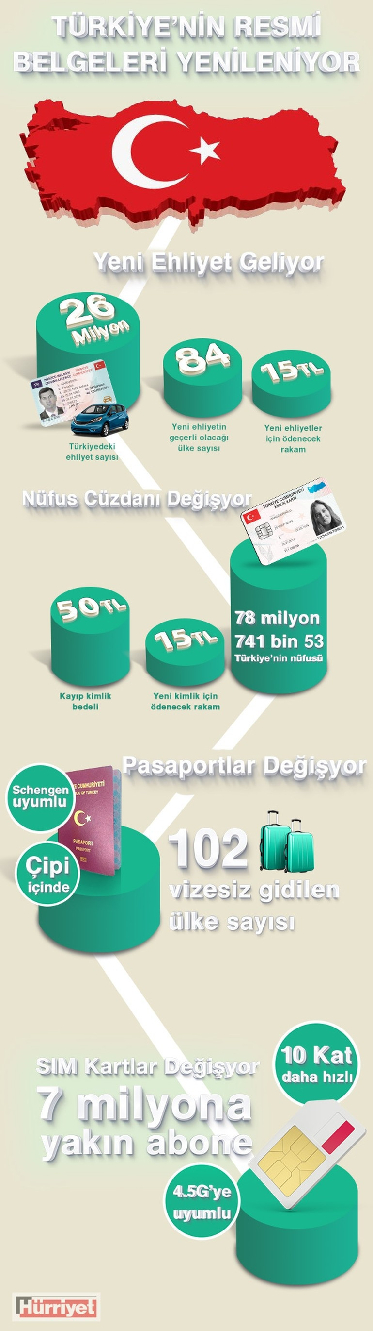 Yeni kimliklerin dağıtımı yarın başlıyor