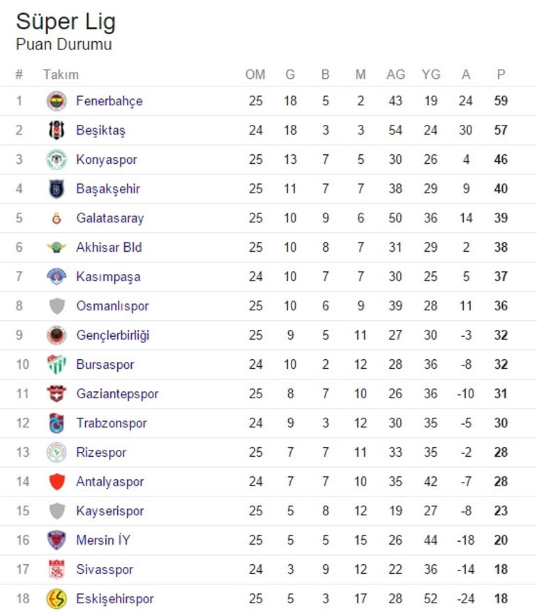 Spor Toto Süper Lig’de 25. hafta puan durumu Süper Ligde lider kim
