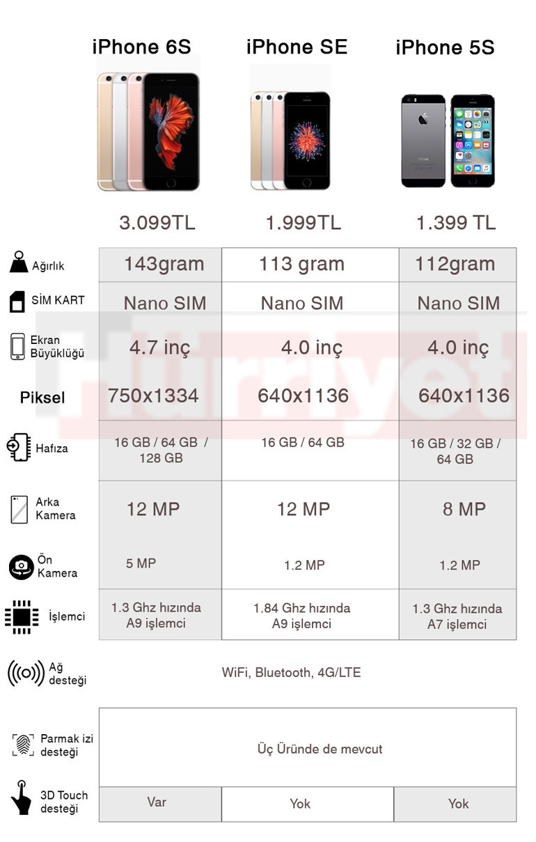 iPhone SE ile iPhone 6S karşılaştırması