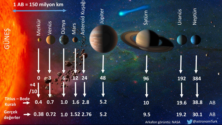 Kozmik mahallemiz: Güneş Sistemi