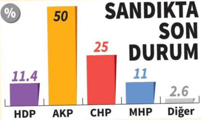 HDPnin yaptırdığı anket sonuçları: Oyları Batıda eriyor