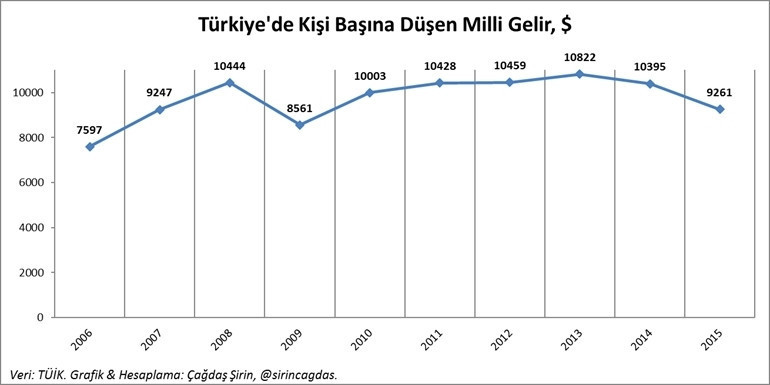 Milli gelir 2007 seviyesinde