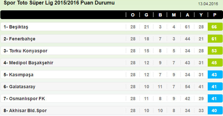 Galatasaray 0-0 Fenerbahçe