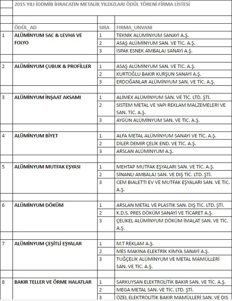 İhracatın Metalik Yıldızları ödüllendirildi