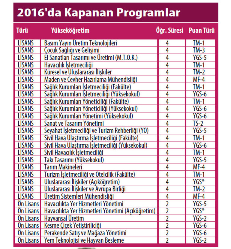 Unutmayın, bazı bölümlerin puan türü değişti