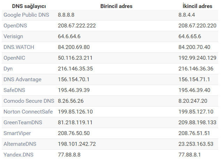 DNS ayarları nasıl değiştirilir Google DNS ayarları değiştirme