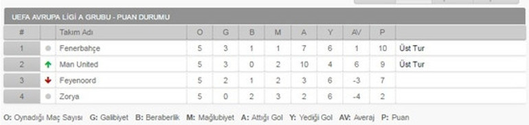 Fenerbahçe Zorya maç sonucu 2-0.. İşte maçın özeti