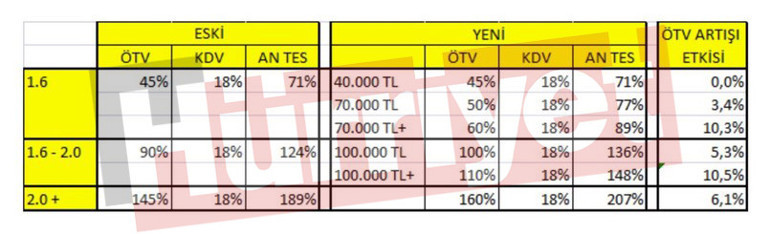 ÖTV artışından otomobil fiyatları nasıl etkilenecek İşte ÖTV artışı ile araba fiyatları