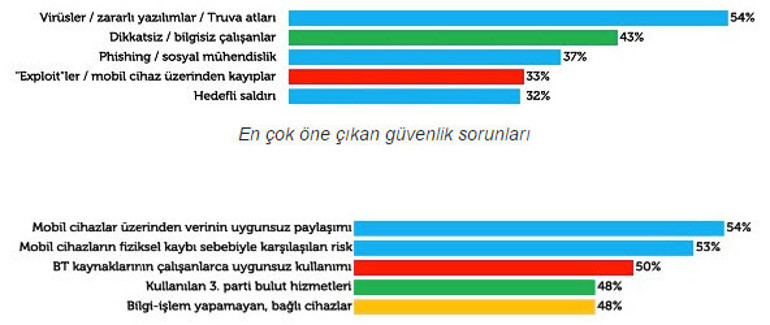 Şirketlerin ilk derdi veri güvenliği
