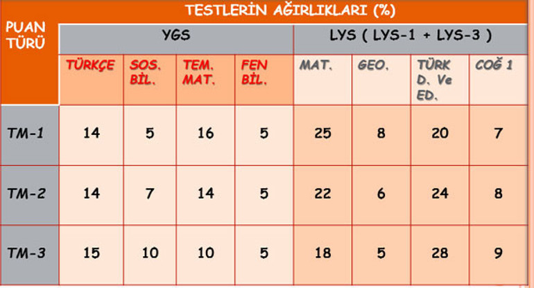 2017’de üniversite sınavlarında neler değişti
