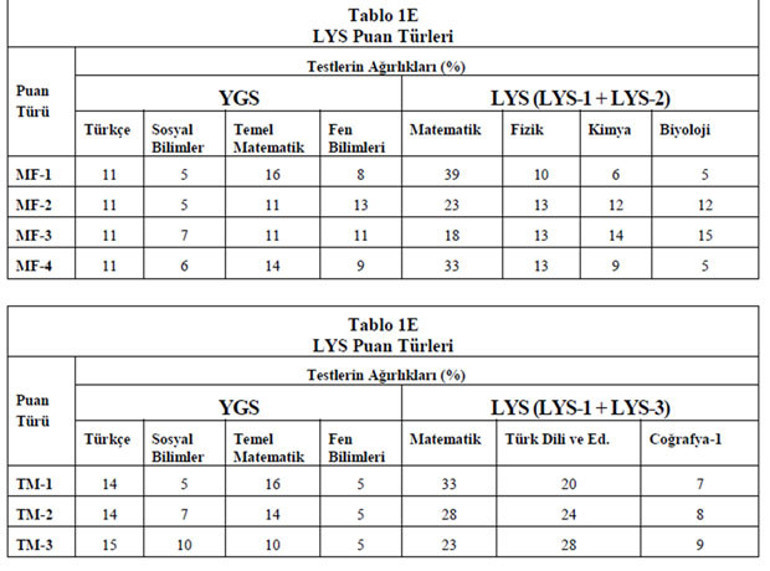 2017’de üniversite sınavlarında neler değişti