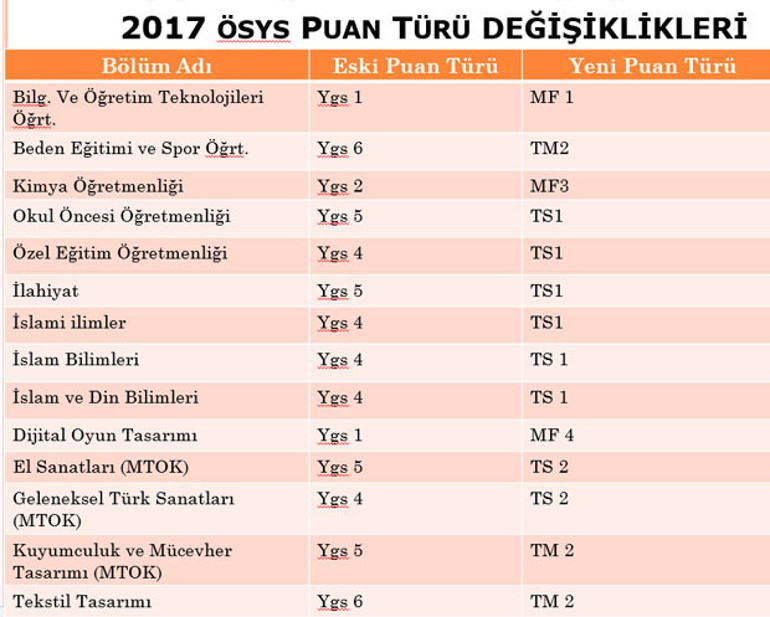2017’de üniversite sınavlarında neler değişti