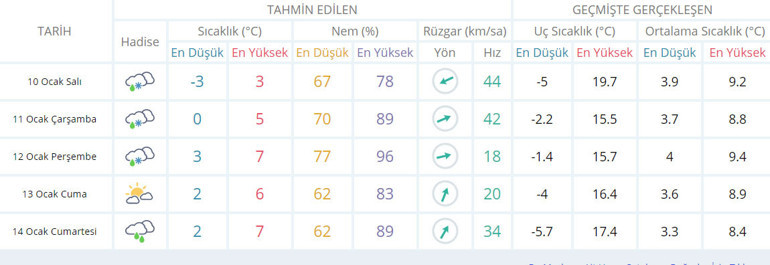 Son Dakika: İstanbulda kar yağışı ne kadar devam edecek